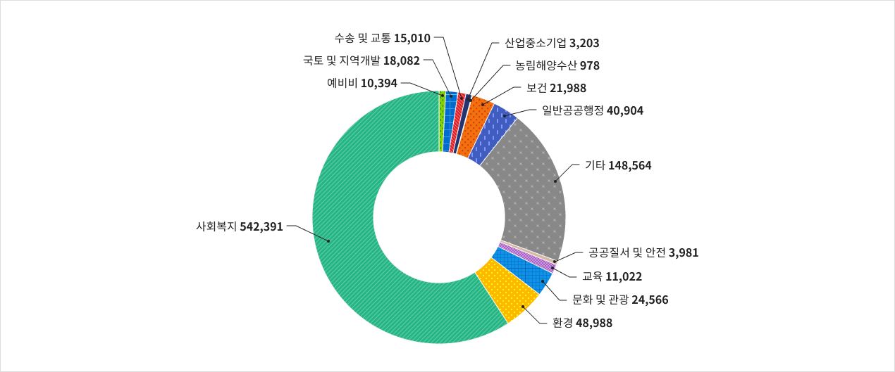 부문별 재원배분 현황 사회복지:542,391 예비비 10,394 국토 및 지역개발 18,082 수송 및 교통 15,010 산업중소기업 3,203 농림해양수산 978 보건 21,988 일반공공행정 40,904 기타 148,564 공공질서 및 안전 3,981 교육 11,022 문화 및 관광 24,566 환경 48,988